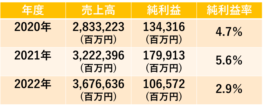 企業研究_損害保険ジャパン_売上高_純利益_純利益率