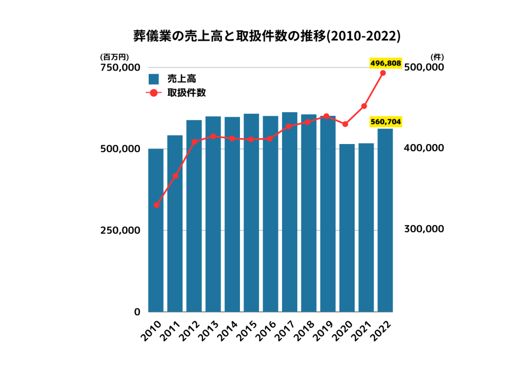 2023年最新葬儀売上げ・取り扱い件数グラフ
