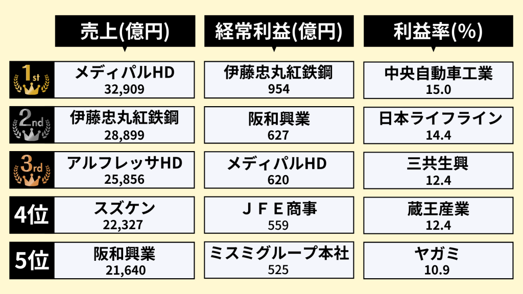 業界研究_専門商社業界_ランキング_売上_経常利益_利益率