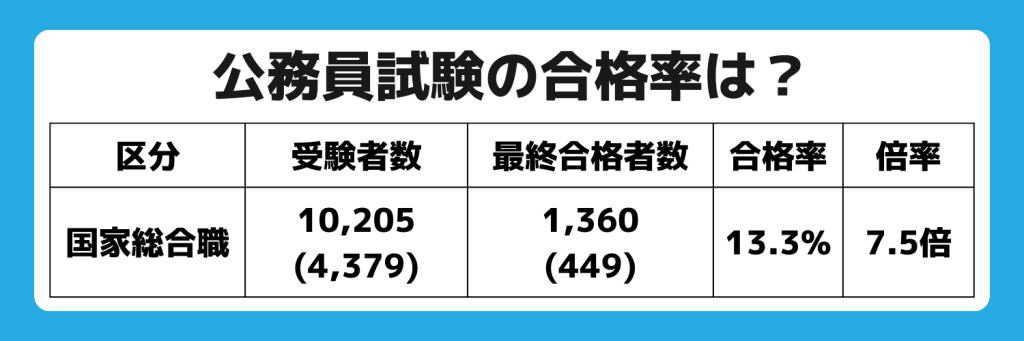 公務員試験の倍率とは？