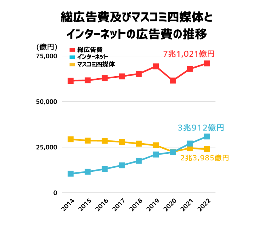 【2023年最新】広告業界の動向3選！仕事内容や志望動機・自己PRのポイントも紹介