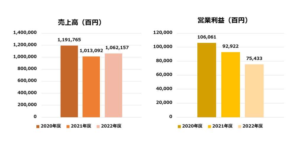 明治HD_業績グラフ①
