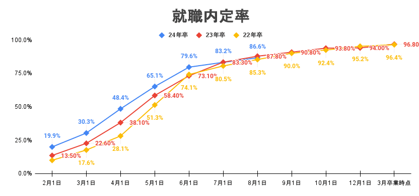 就職内定率_図