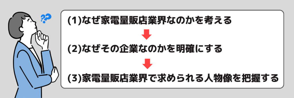 志望動機_家電量販店業界_作り方