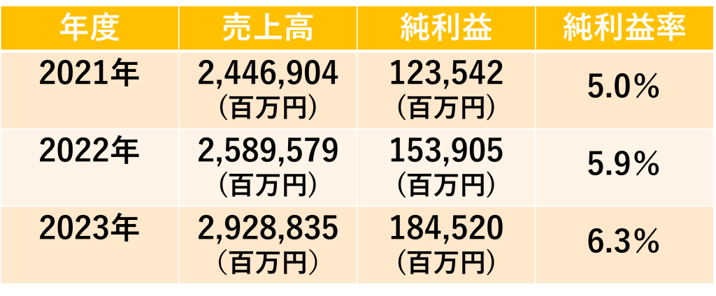 企業研究_積水ハウス_売上