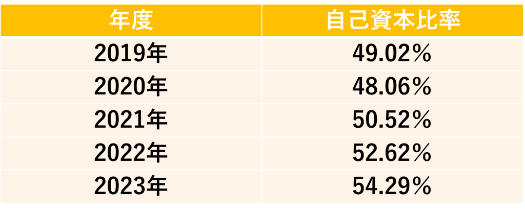 企業研究_積水ハウス_自己資本比率