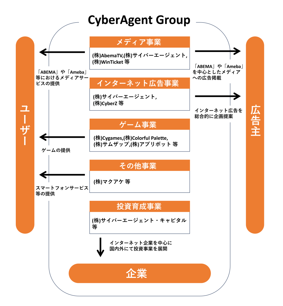 サイバーエージェントの事業内容_図解