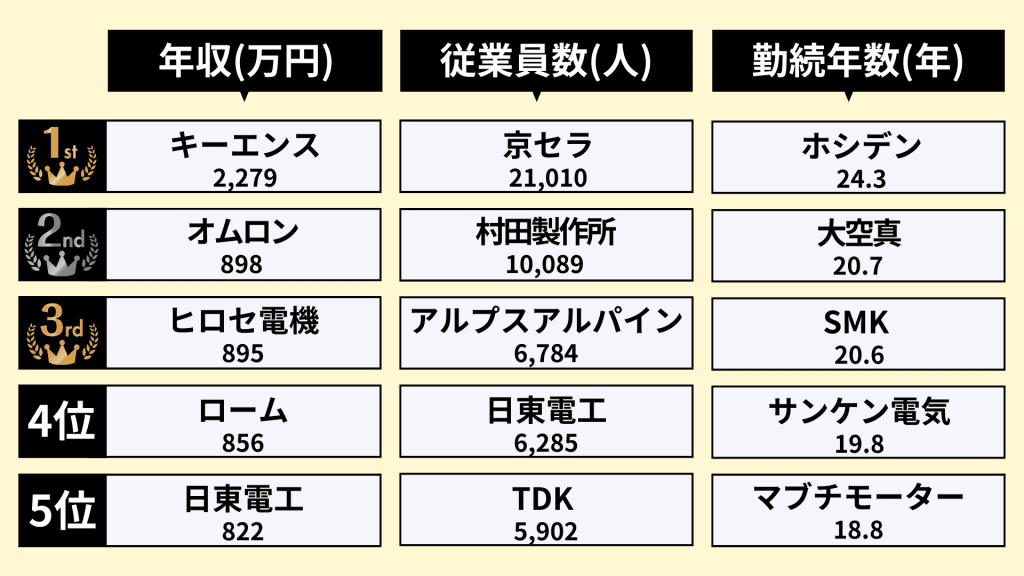 電子部品業界ランキング①