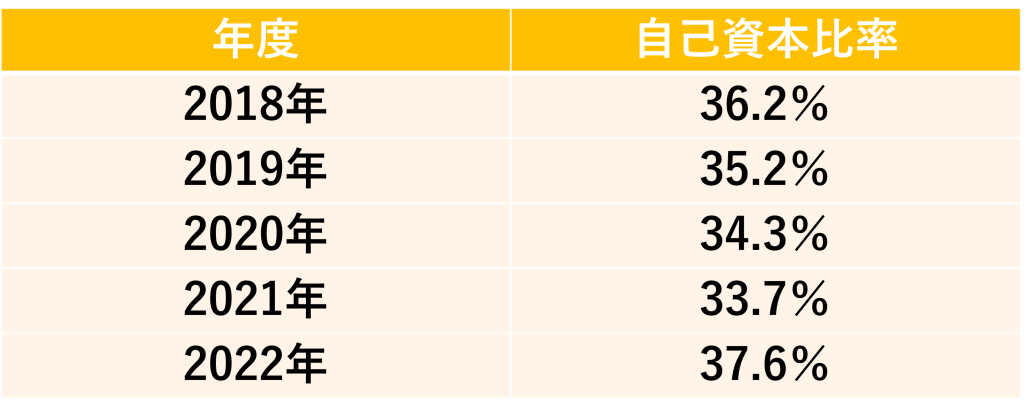 企業研究_サイバーエージェント_自己資本比率