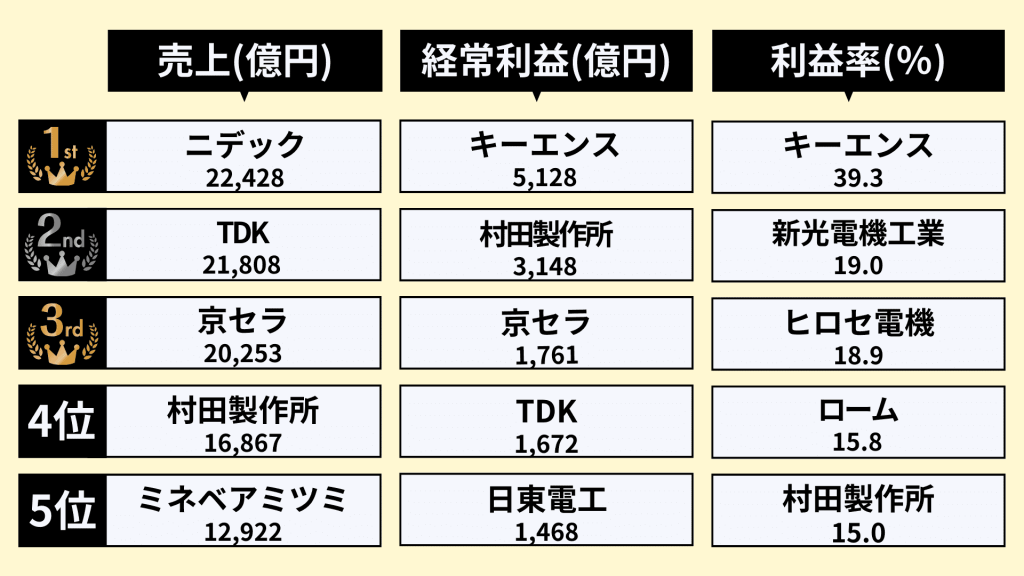 電子部品業界ランキング②