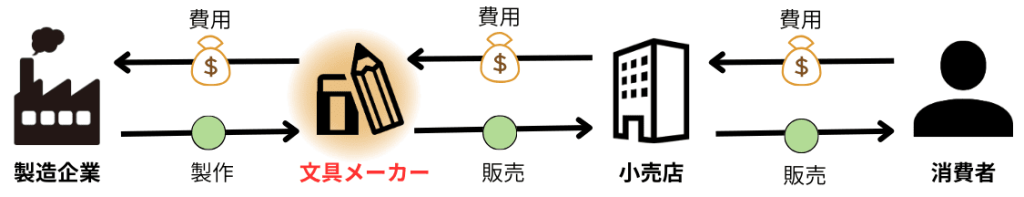 文具業界＿ビジネスモデル