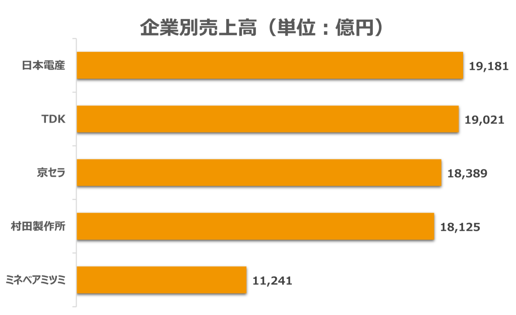 電子部品業界_売上高