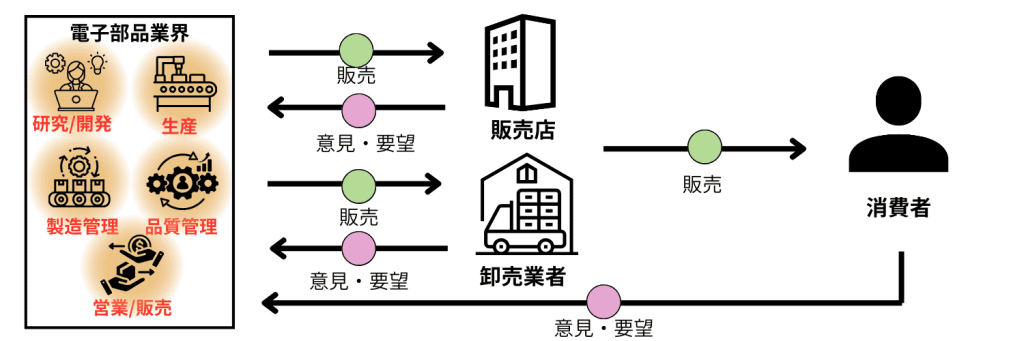 電子部品業界_ビジネスモデル