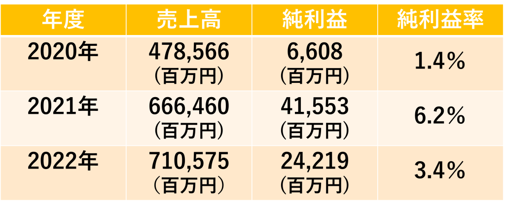 企業研究_サイバーエージェント_売上高_純利益_純利益率