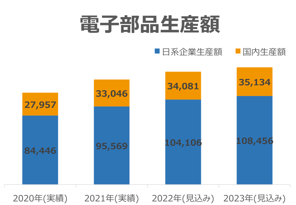 電子部品業界_生産額