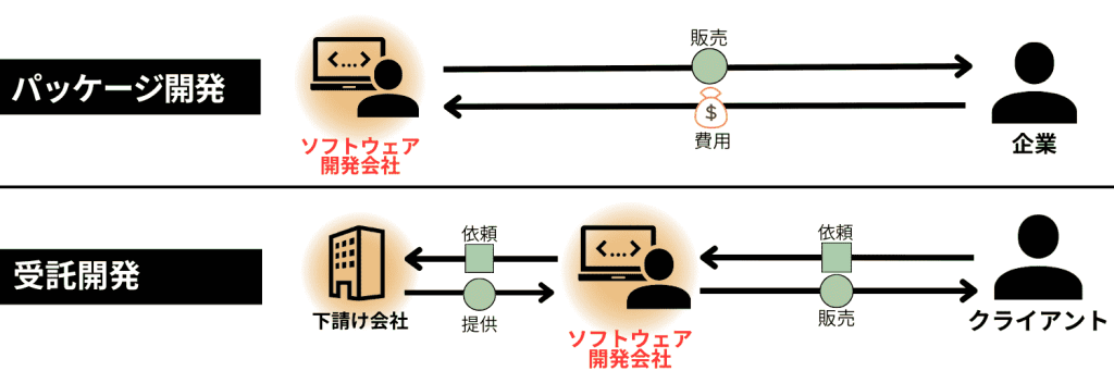 ソフトウェア業界_ビジネスモデル