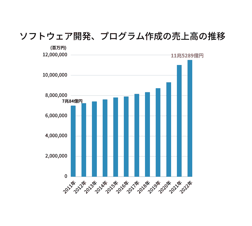 ソフトウェア業界_売上高のグラフ