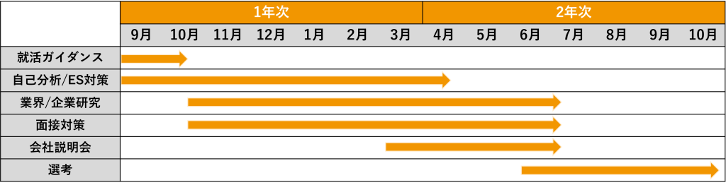 専門学校生の理想的な就活スケジュール