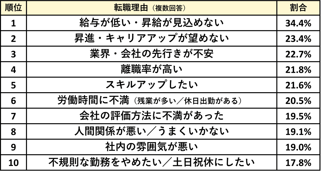 20代で離職した人の退職理由