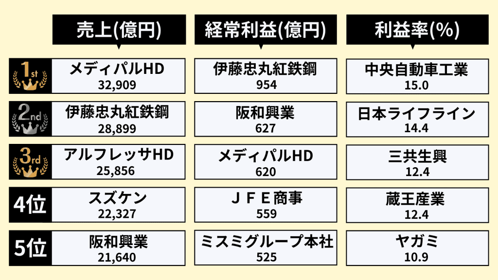 商社業界_動向／専門商社ランキング①