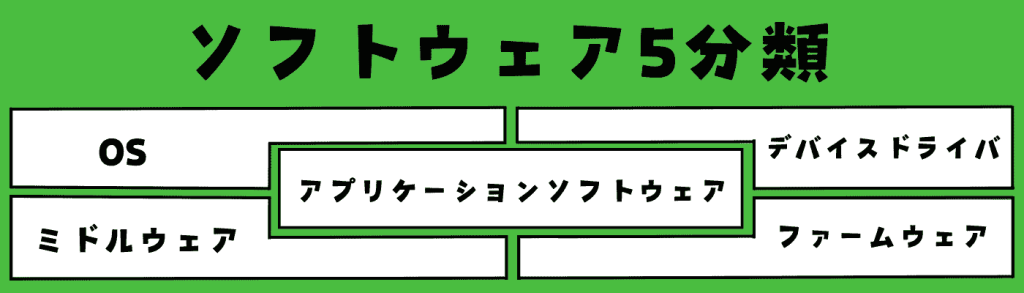 ソフトウェア業界_ソフトウェアの5分類