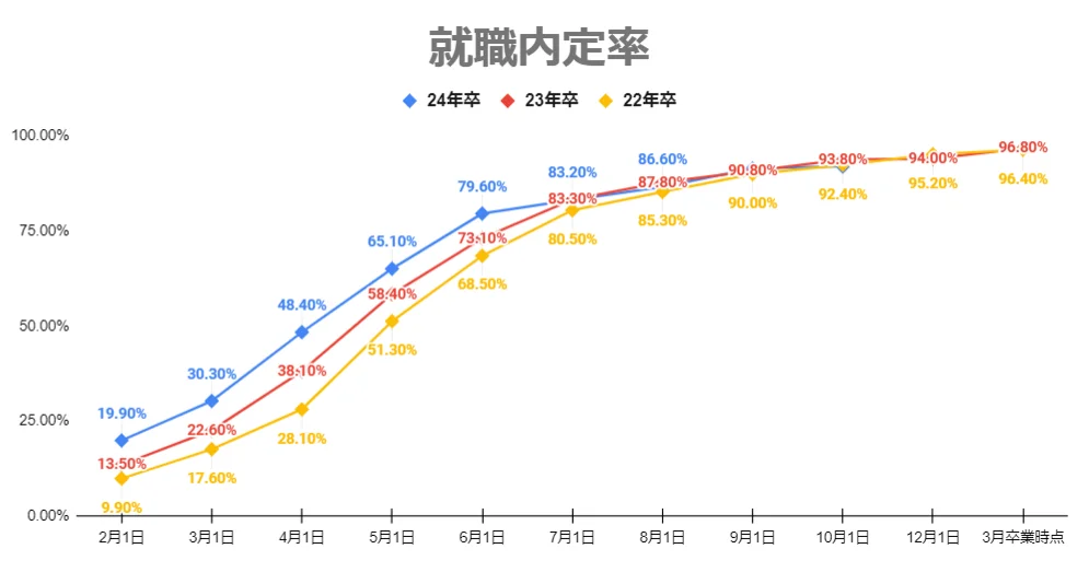 就職内定率