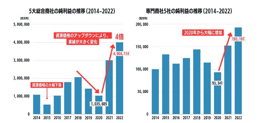 商社業界_業界研究／総合・専門商社グラフ