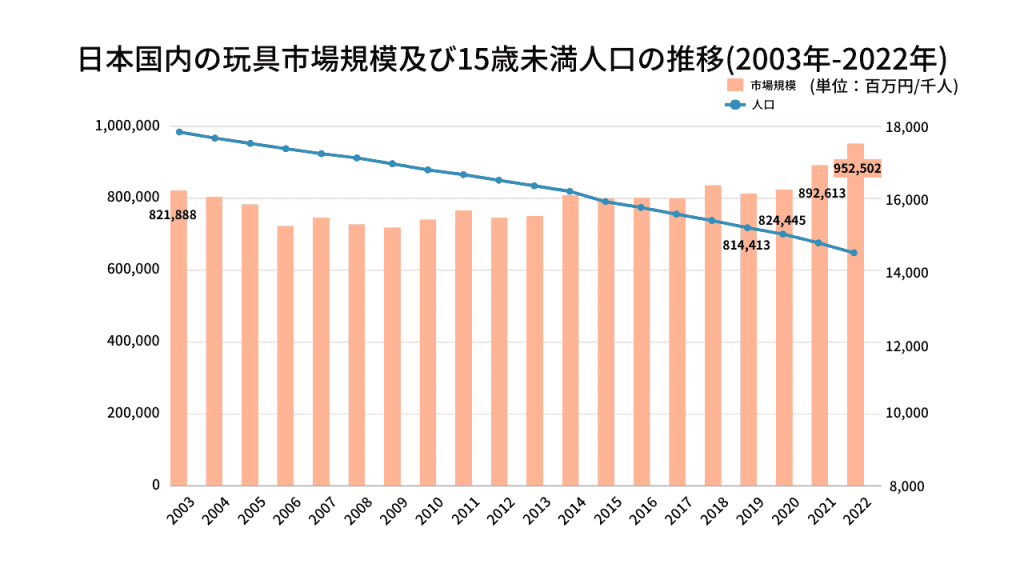 玩具業界グラフ