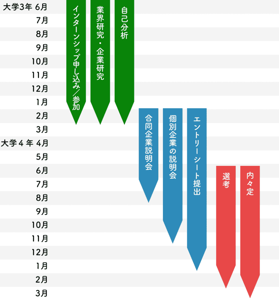 業界研究のやり方_就活生のスケジュール