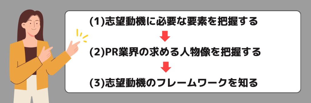 志望動機を作る3つのステップ