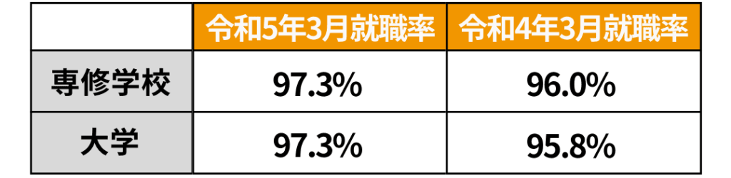 専門学校生と大学生の就職率