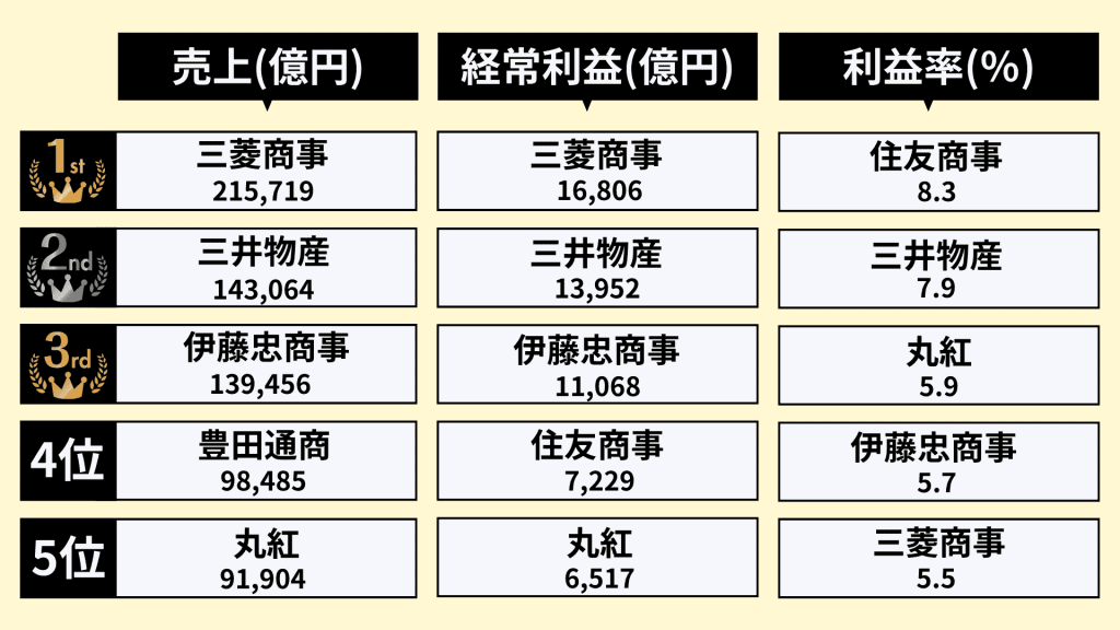 商社業界_業界研究／総合商社ランキング①