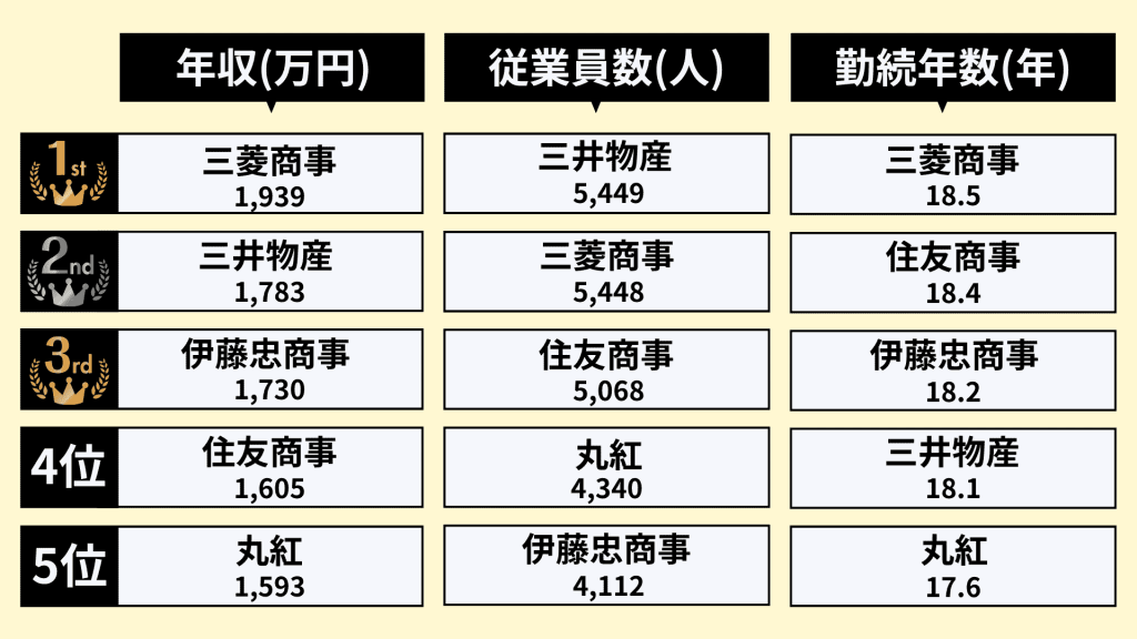 商社業界_業界研究／総合商社ランキング②