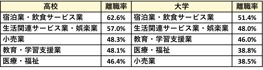 産業別で離職率_令和2年のデータ