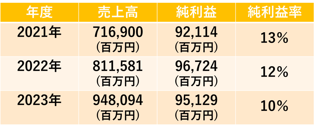 ニトリの売上高_純利益_純利益率