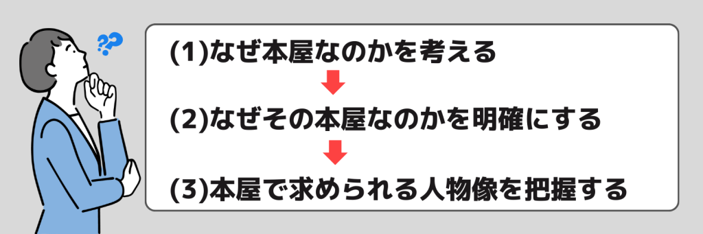 本屋の志望動機の書き方とポイント