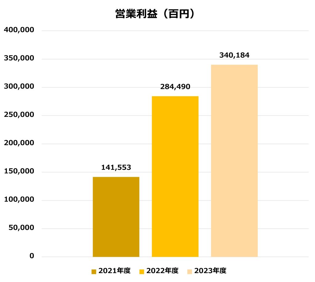 丸紅の営業利益