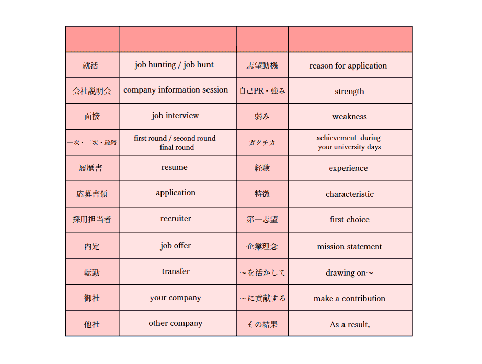 英語志望動機_英単語