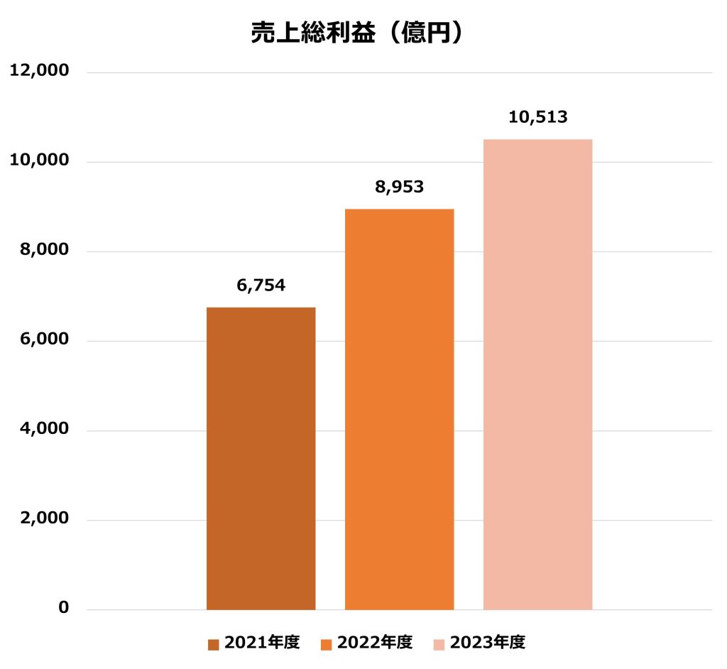 丸紅の売上総利益