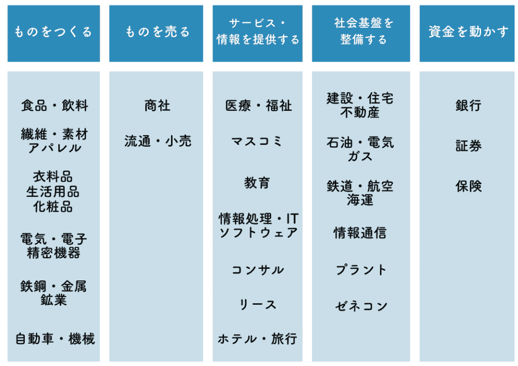 業界研究のやり方_業界のカテゴリー