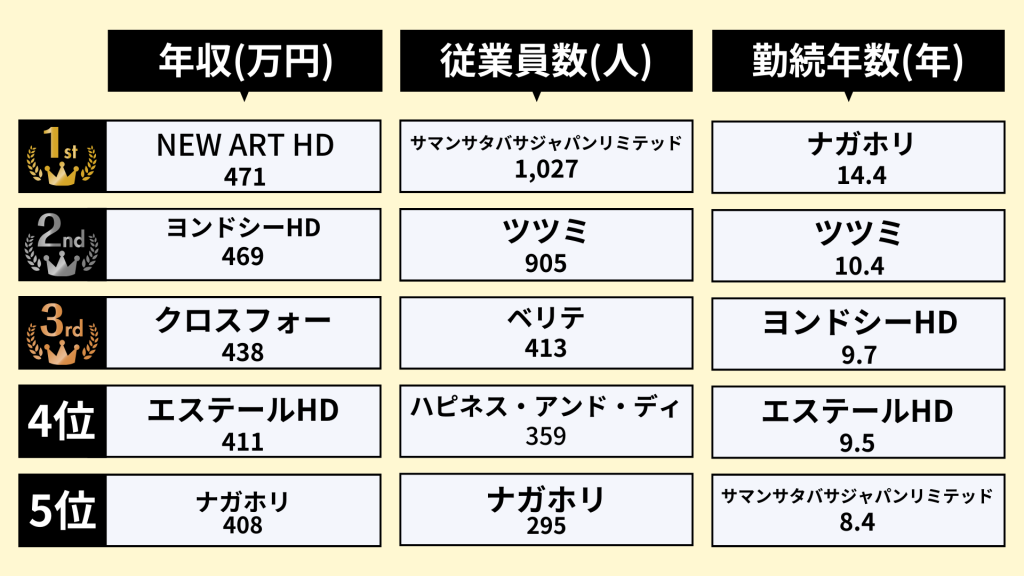 ジュエリー業界の社内環境ランキング