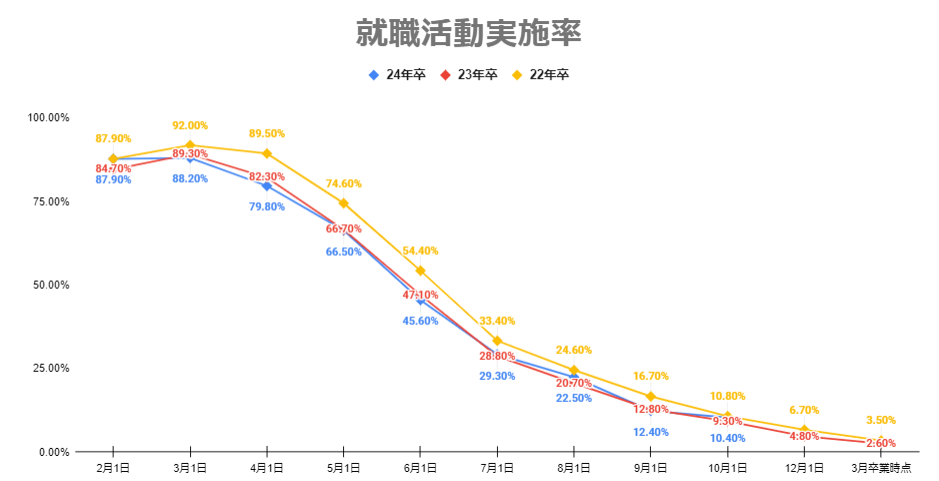 就職活動実施率