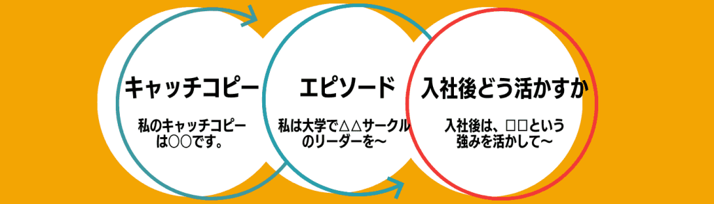 キャッチコピー_就活／キャッチコピーの回答方法