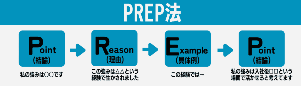 自己PR ガクチカ_違い/自己PRの書き方(PREP法)