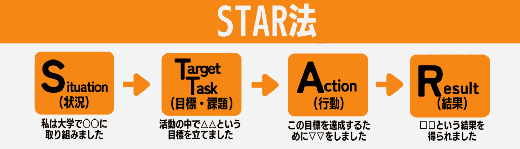 自己PR ガクチカ_違い/ガクチカの書き方(STAR法)