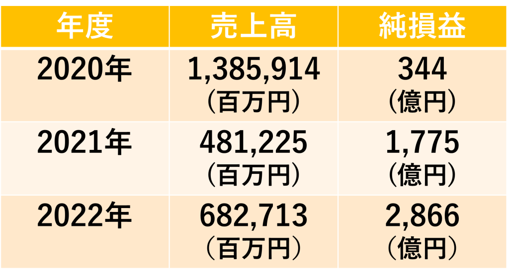 JALの売上高と純損益