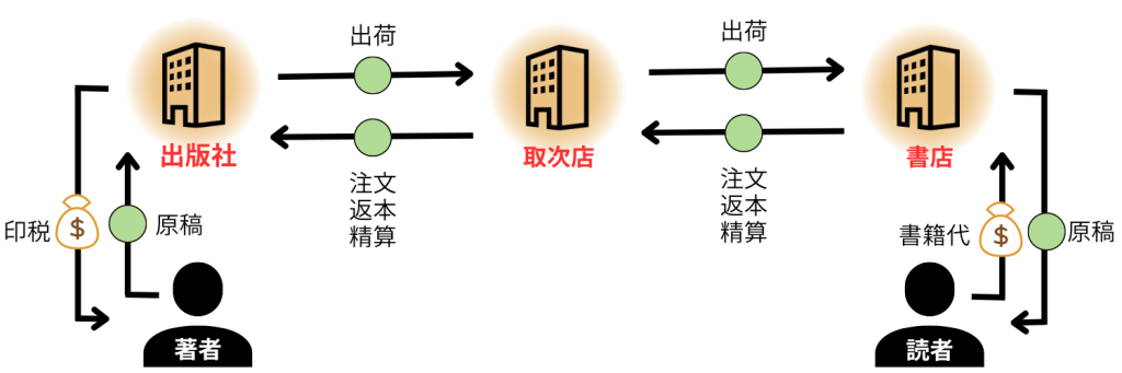 出版業界の仕組み