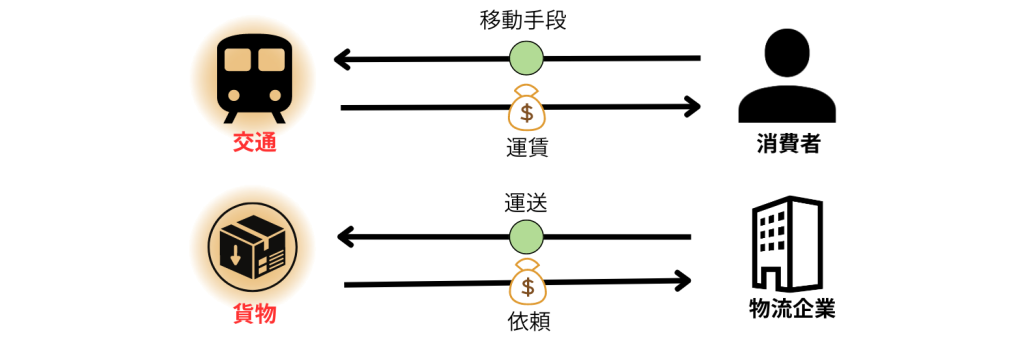 鉄道業界の仕組み
