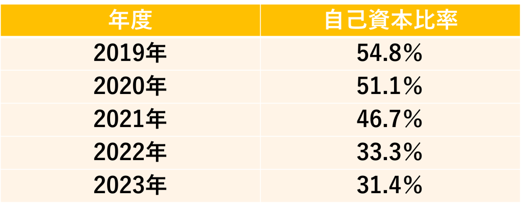 JAL(日本航空)の自己資本比率