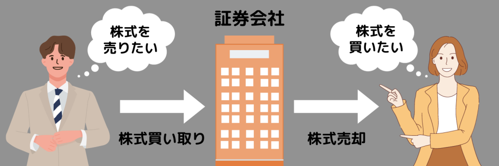 ブローカー業務のビジネスモデル